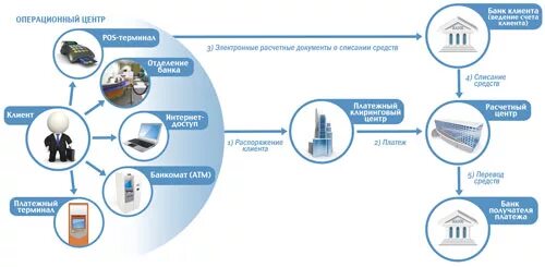 Операционный центр платежной системы. Типы платежных систем. Виды электронных платежных систем. Социально значимые платежные системы.