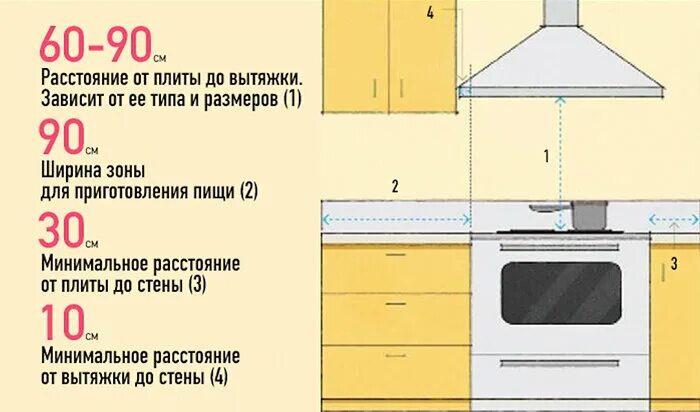 Вытяжки для кухни высота от плиты до вытяжки. Минимальное расстояние от газовой варочной до вытяжки. На какой высоте от газовой плиты устанавливается вытяжка для кухни. Высота от газовой плиты до вытяжки на кухне нормы. Нужна ли газовая вытяжка