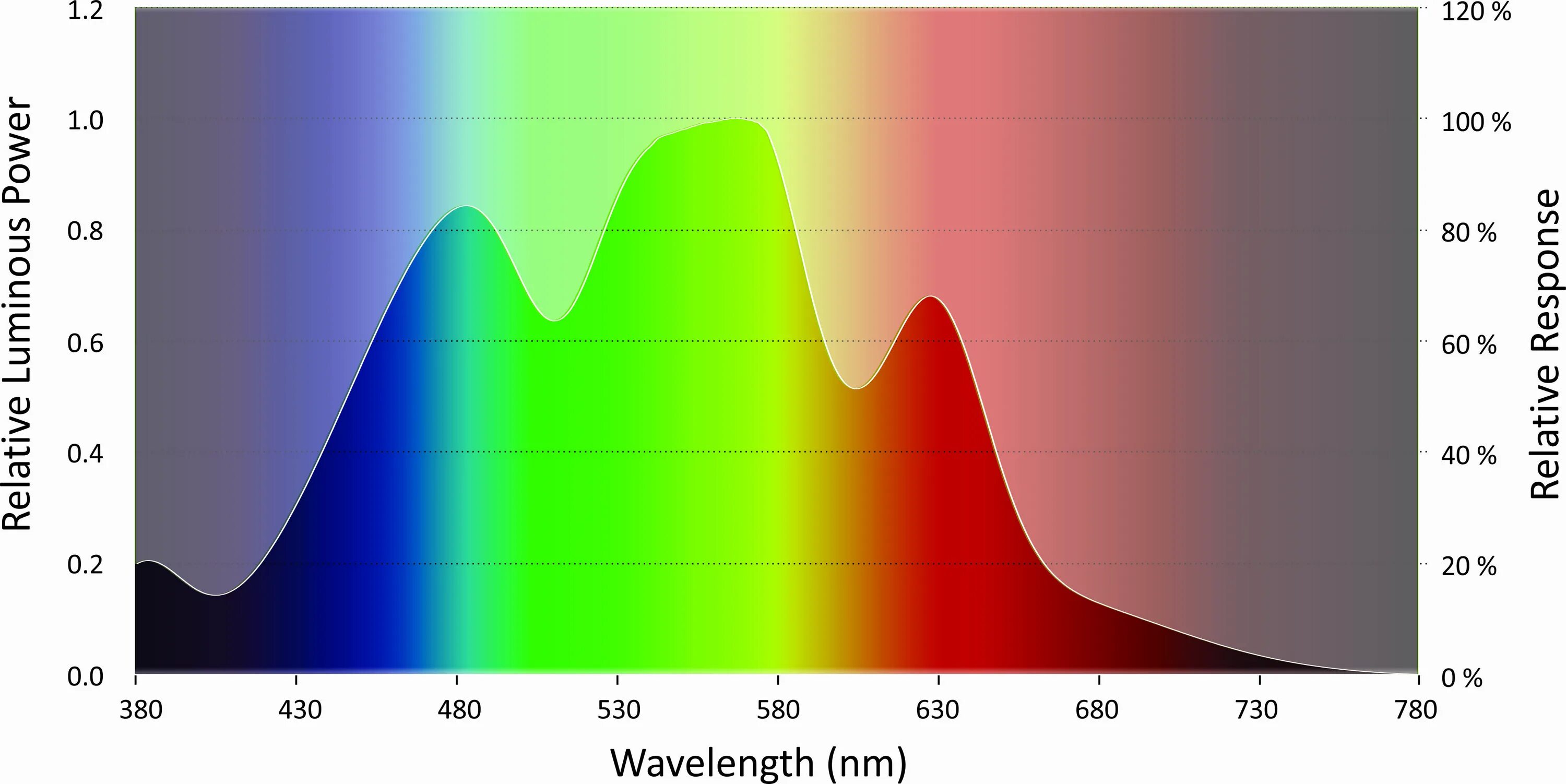 Спектр света. Световой спектр цвета. Диапазон светового спектра. Спектральная световая диаграмма.