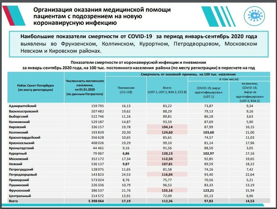 Статистика по районам СПБ. Статистика смертности в Санкт Петербурге. Данные по районам Санкт-Петербурга. Смертность по районам.