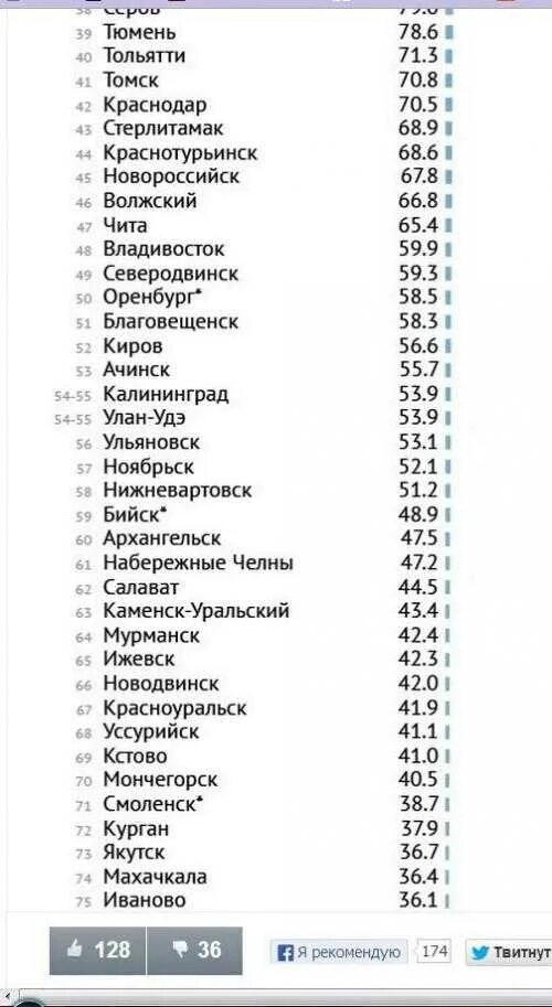 Рейтинг воздуха россии. Таблица самых грязных городов России. Топ городов по загрязнению России 2022. Таблица городов России по загрязнению. Города по загрязненности.