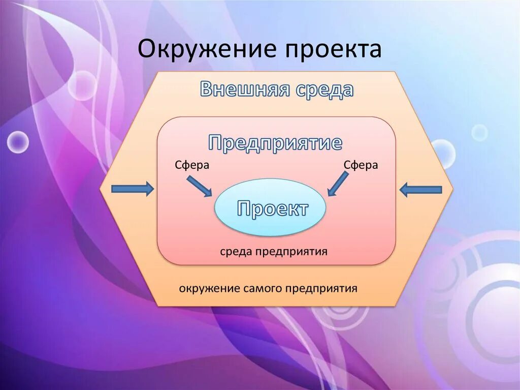 Факторы внутреннего окружения проекта. Внешняя среда проекта. Схема окружения проекта. Внешняя и внутренняя среда проекта.