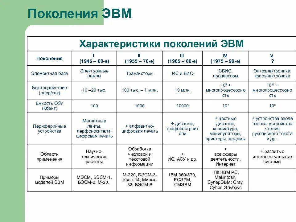 Элементная база 5 поколения ЭВМ. Элементная база ЭВМ 1 поколения. Первое поколение ЭВМ элементная база ОЗУ. Элементная база 1 поколения ЭВМ таблица.