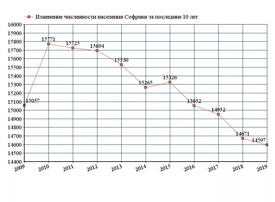 Численность армении на 2023 год. Кострома численность населения. Население Костромы график. Софрино численность населения. Костромская область население график.