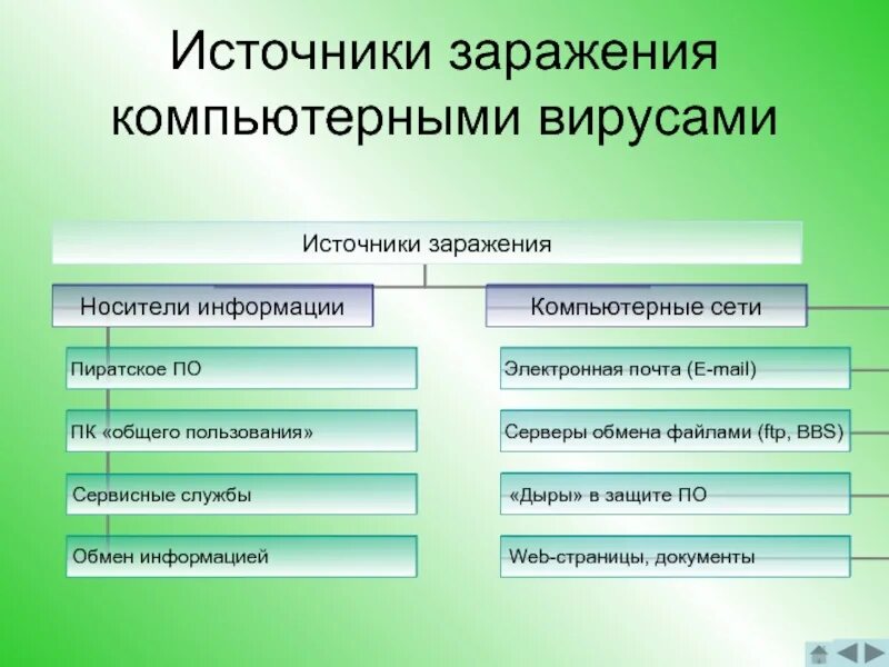 Источники компьютерных вирусов. Основные источники заражения компьютера. Основные источники заражения вирусами. Основные источники компьютерных вирусов. Заразиться вирусом а можно ответ