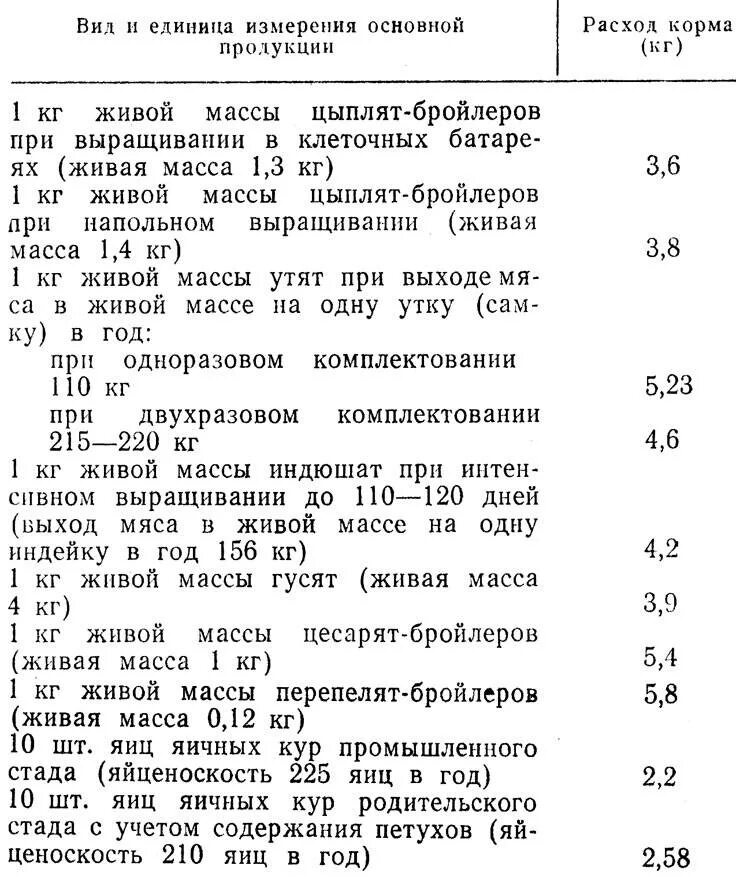 Процент мяса от живого веса. Выход мяса у бройлеров в процентах. Какой процент выхода мяса у бройлеров. Выход мяса бройлера от живого веса. Выход мяса у бройлеров от живого веса таблица.