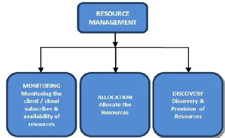 Resources controlled