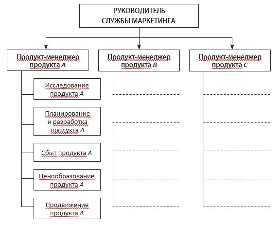 Отдел маркетинга маркетолог. Отдел маркетинга структура должности схема. Структура маркетингового отдела в организации. Орг структура в отделе маркетинга. Орг структура маркетингового отдела.