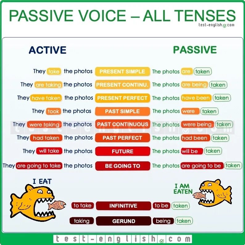 Пассивный залог в анлг. Пассивный залог в английском. Active Passive Voice в английском языке. Tenses в английском языке.