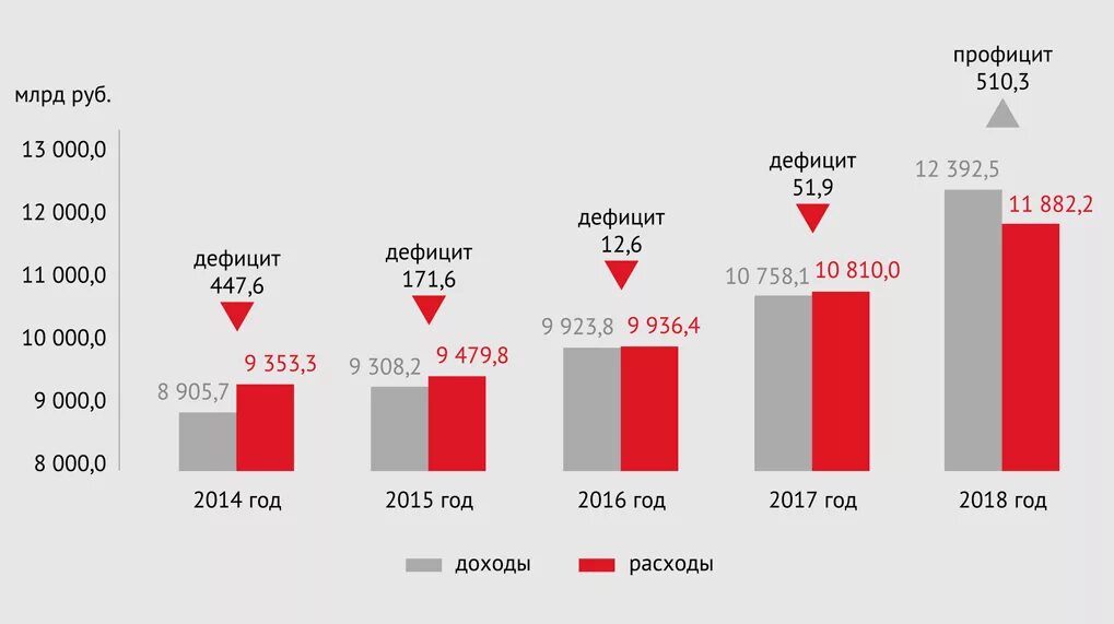 Профицит российского бюджета. Дефицит и профицит бюджета россии.