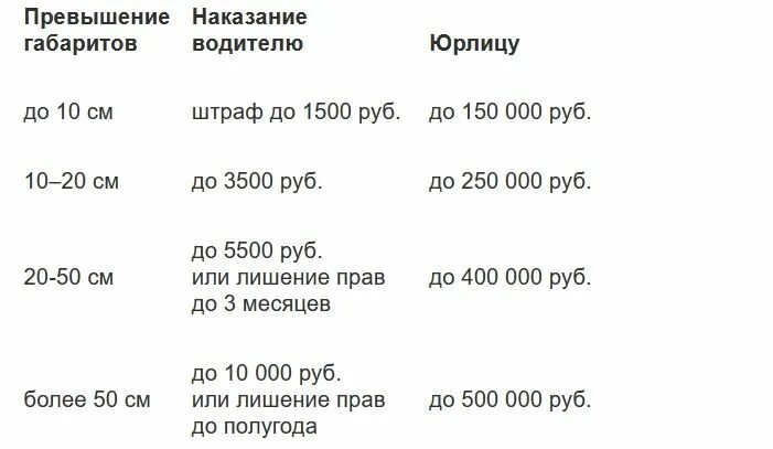 Штраф за негабаритный груз. Штраф ПДД за негабаритный груз. Наказание за негабарит по ширине. Штраф за негабарит по высоте грузового автомобиля. Штраф за негабаритный груз по ширине на грузовом автомобиле.