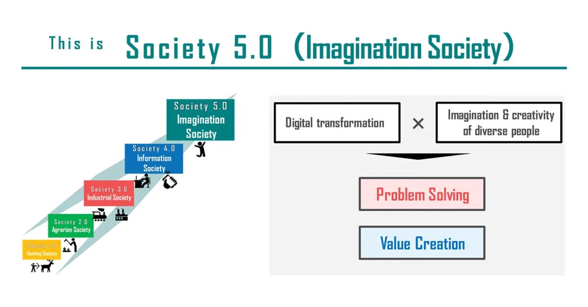 Society com. Общество 5.0. Society 5.0 Japan. Super Society 5/0. Общество 5.0 технологии.