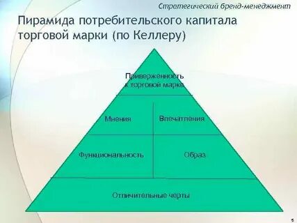 Стратегические бренды