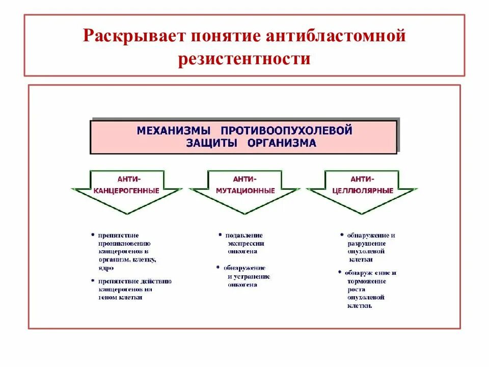 Механизмы антибластомной резистентности организма. Механизмы антибластомной резистентности организма патофизиология. Механизмы онкорезистентности. Понятие резистентности