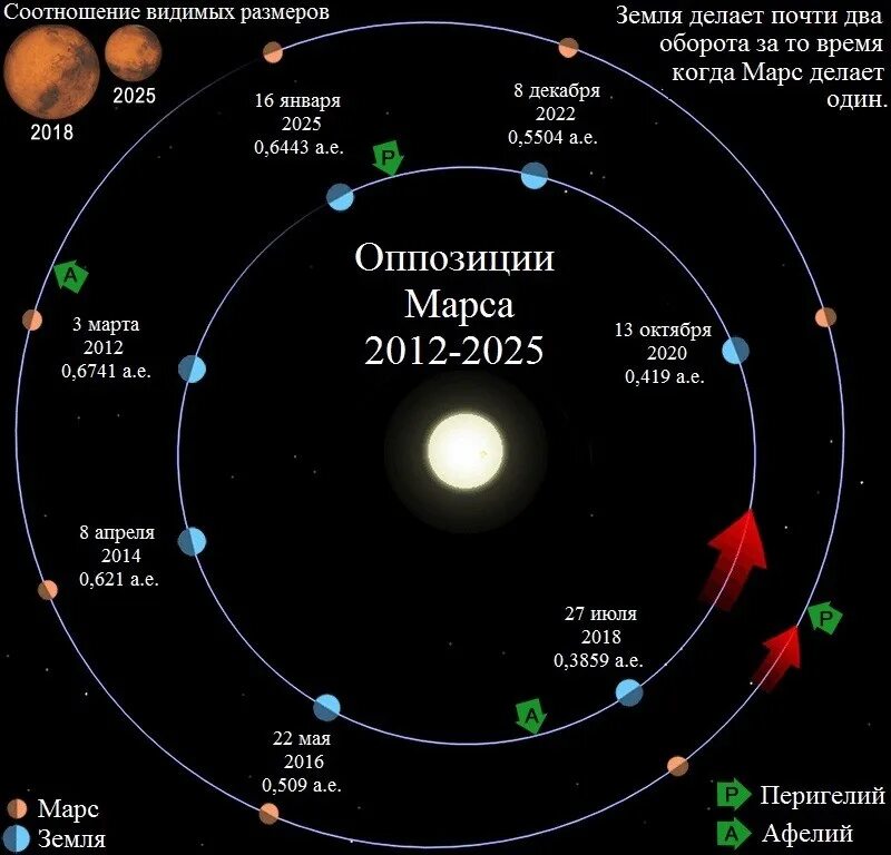 Расстояние от земли до Марса. Сколько км от земли до ма. Удаленность Марса от земли. Сколько км планета