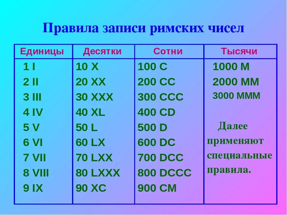 1 сотня тысяч 7 десятков тысяч. Правила написания римских цифр. Правила записи римских чисел. Римские цифры правило записи. Правила написания римских чисел.