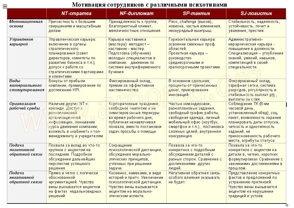 Программа мотивации персонала. Мотивационная карта сотрудника пример. Карта мотивации сотрудника. Программа мотивации сотрудников. Программы мотивации персонала в организациях.