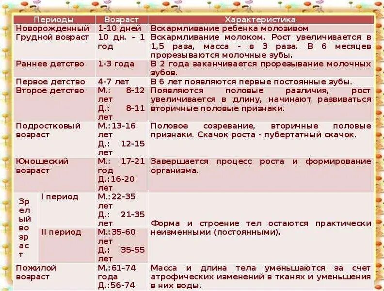 Период 6 9 месяцев. Стадии развития ребенка в утробе матери. Триместры беременности по месяцам и неделям. Этапы развития ребенка до года таблица. Формирование плода по месяцам.