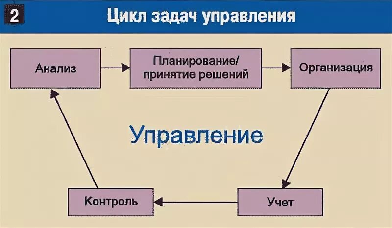 Функции управления, цикл управления. Управленческий цикл в менеджменте. Функции управленческого цикла. Управленческий цикл руководителя. Планирование принятие решения контроль организация