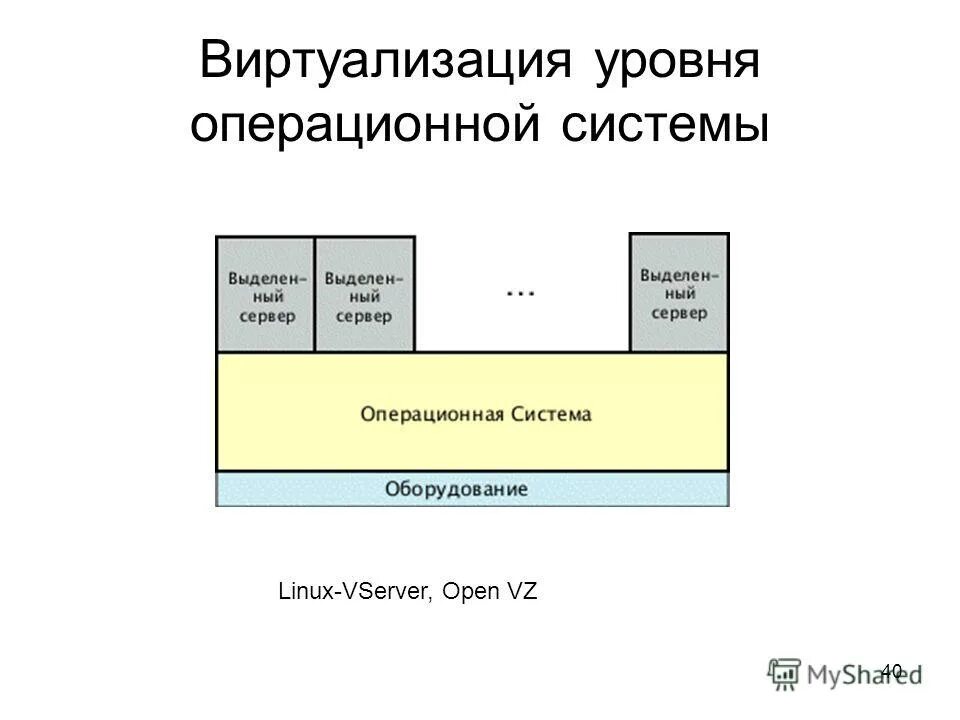 полная виртуализация. основные разновидности виртуализации. полная виртуализация. виды виртуализации. виртуализация операционных систем.