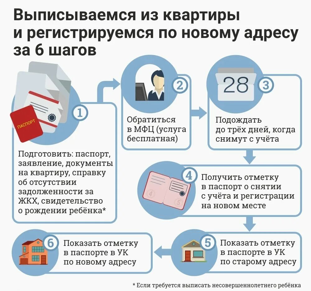 Сколько делают документы. Порядок выписки из квартиры и прописки. выписаться из квартиры и прописаться в другую. выписка из квартиры и прописка в другую. документы для прописки в мфц.
