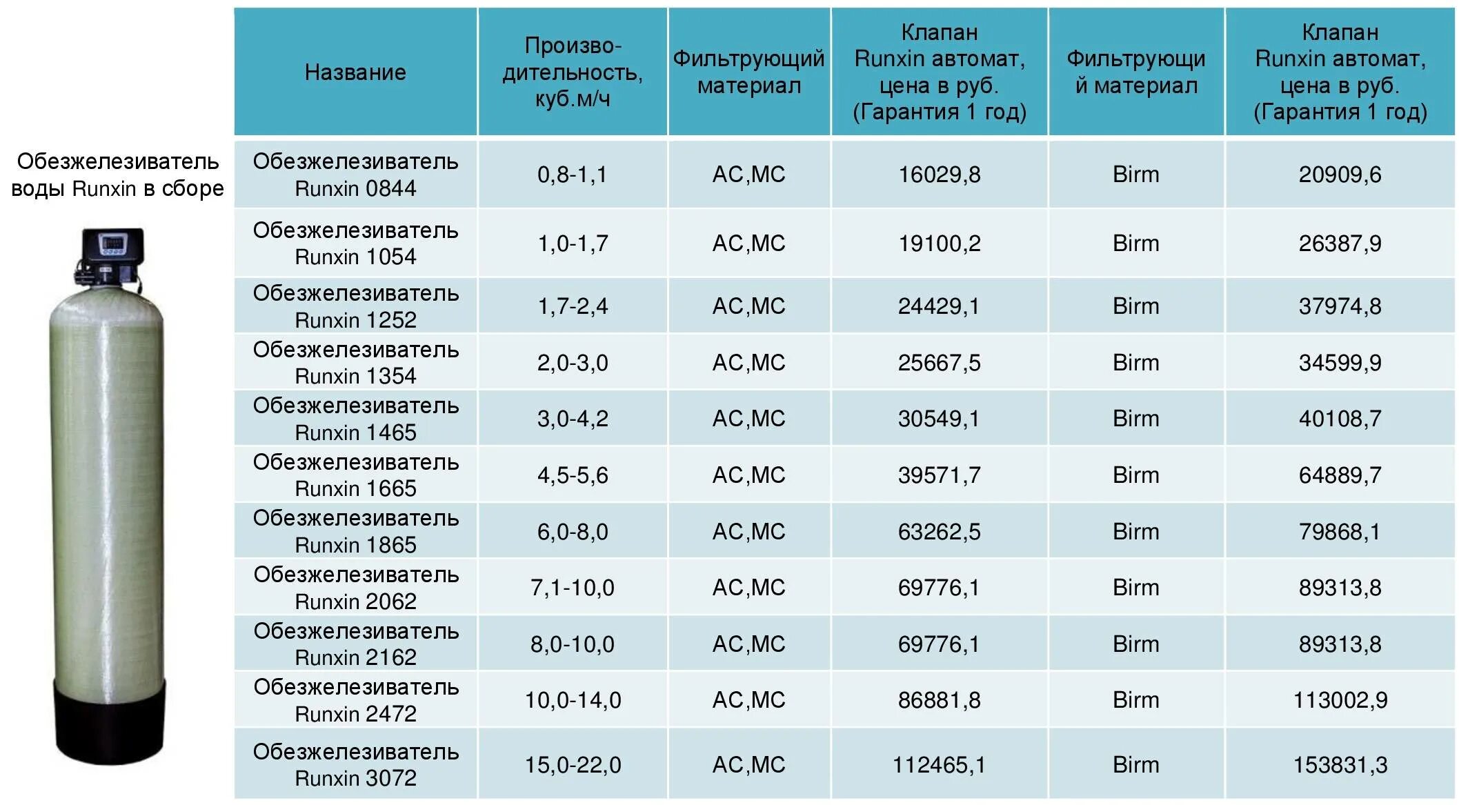 Фильтры очистки фкко. Корпус фильтра засыпной водоподготовки 1354. фильтр для баллон 1054 водоподготовка. таблица колонн для водоочистки. баллон 0844 для водоочистки.