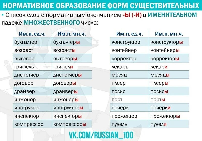 Нормативное образование форм имен существительных. Нормы образования форм имен существительных. Нормативное образование форм имен существительных. Нормы употребления имен существительных. Нормативное образование форм имен существительных.