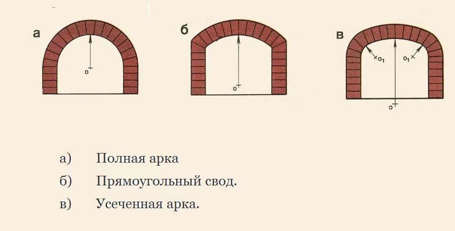 Сводам каким