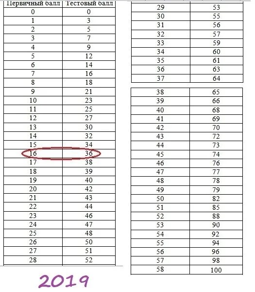 Шкала егэ по русскому языку 2024 года. Таблица первичных баллов ЕГЭ химия. Таблица первичных баллов ЕГЭ русский. Таблица баллов ЕГЭ биология. Таблица первичных и вторичных баллов ЕГЭ биология.