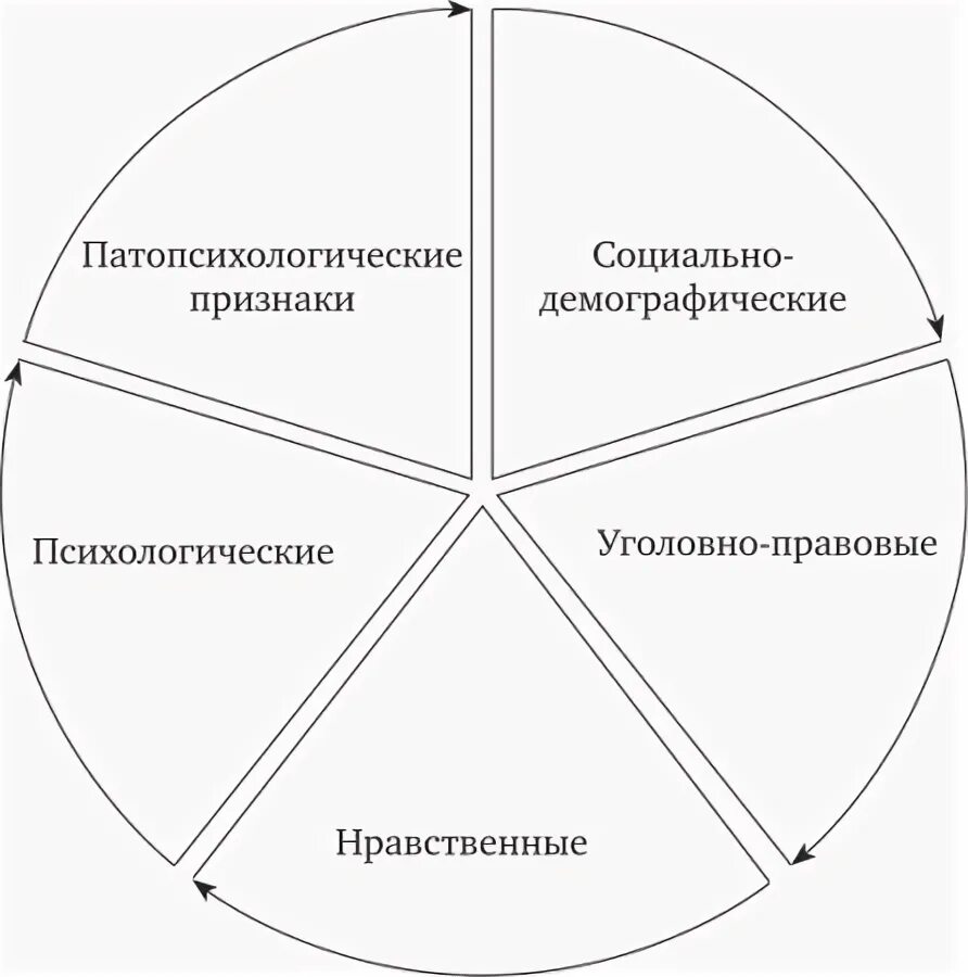 Структура личности преступника уголовно правовые. Схема структурных составляющих личности преступника. структура личности преступника в криминологии. личность насильственного преступника схема.