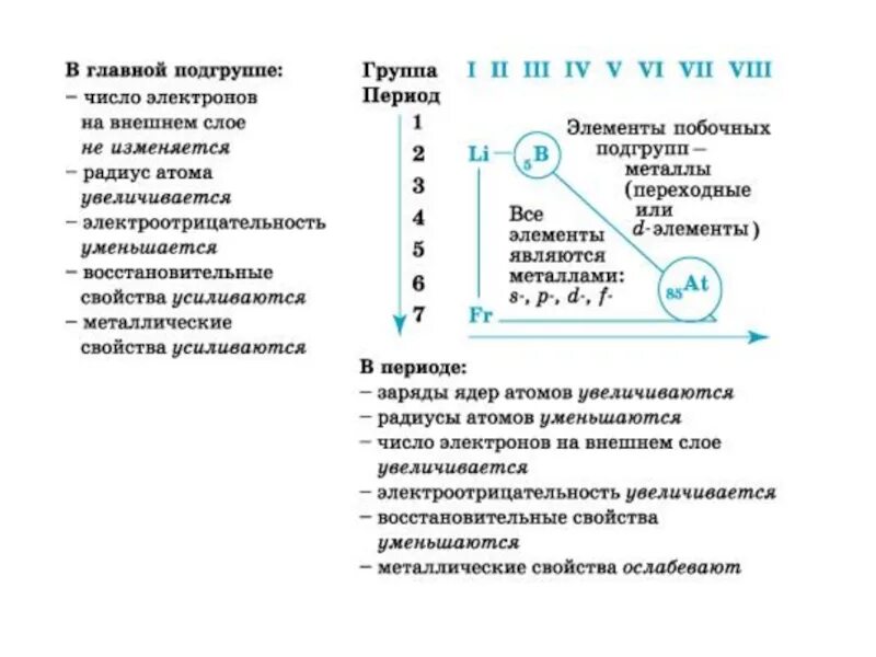 Изменение свойств атомов в периодах и группах