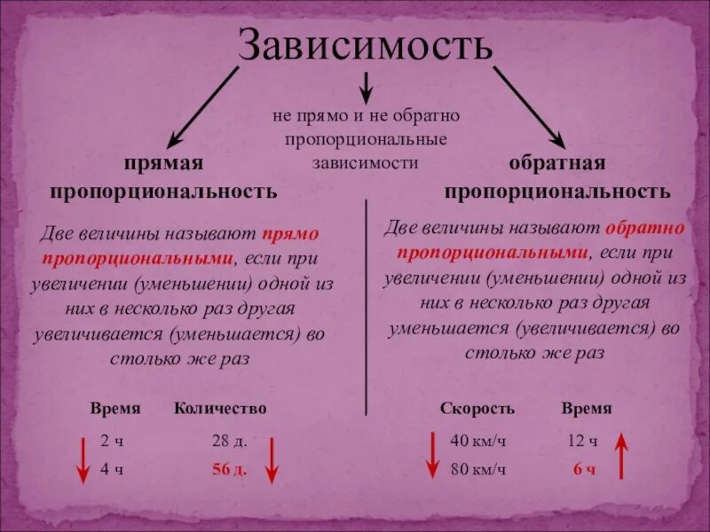Объясните какую зависимость