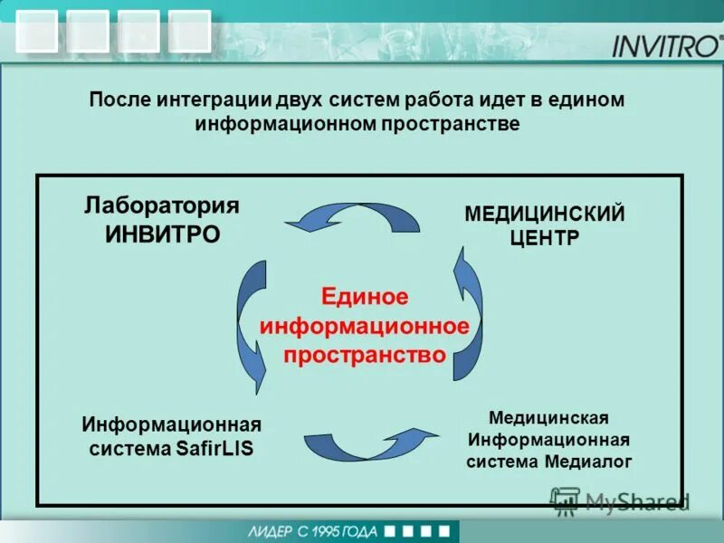 интеграция программ. схема интеграции информационных систем. способы интеграции двух систем. способы интеграции двух систем. схема интеграционного взаимодействия.
