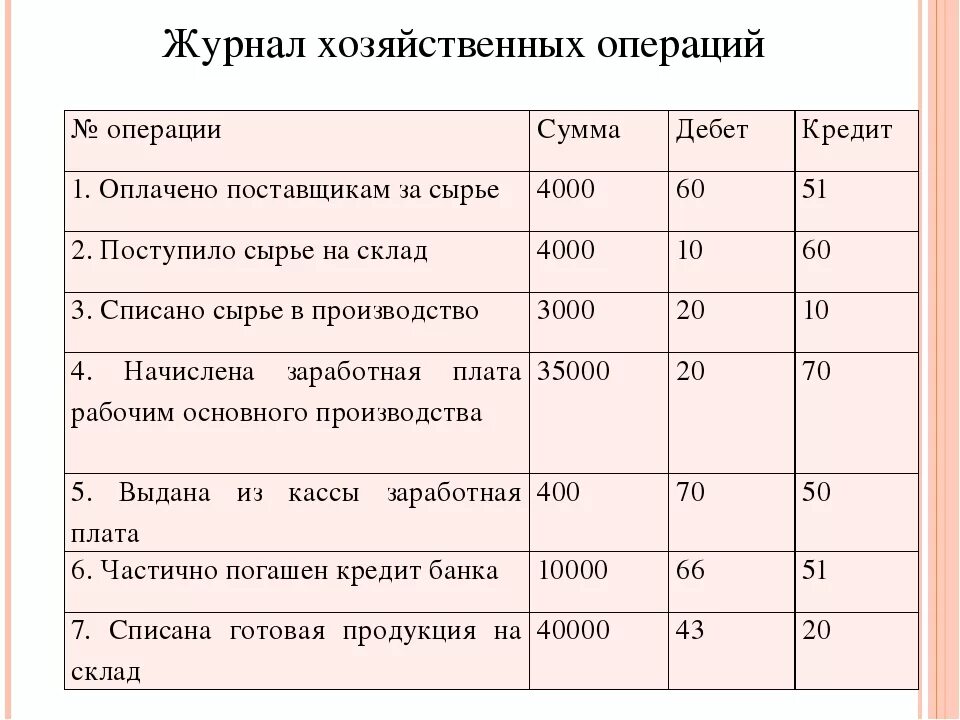 Синтетический учет хозяйственных операций. Оплачено поставщикам за сырье проводка. Хозяйственные операции в бухгалтерском учете таблица. Бухгалтерские проводки по хозяйственным операциям. Дебет и кредит в бухгалтерии проводки.