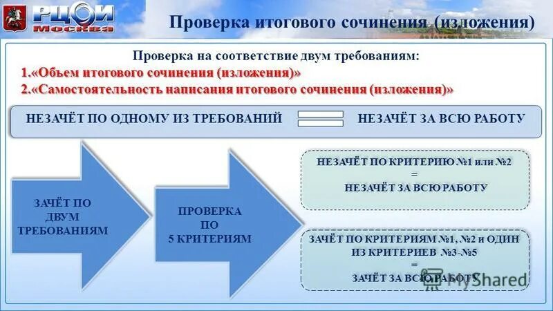 Сколько итоговых сочинений в 11 классе