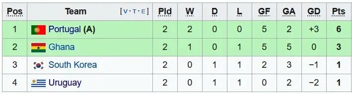 Группа н результаты. Положение команд в группах на ЧМ по футболу в этом году. Положение команд после 2 тура.