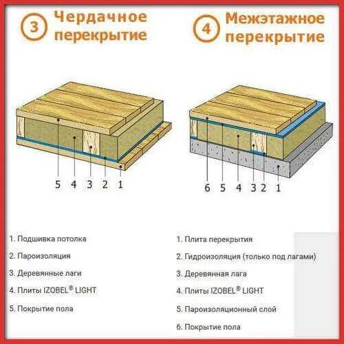 Изоспан б в межэтажных перекрытиях. Полы по лагам, перекрытия по балкам. Межэтажная пароизоляция. Холодный чердак rockwool. Холодный чердак перекрытие по балкам.