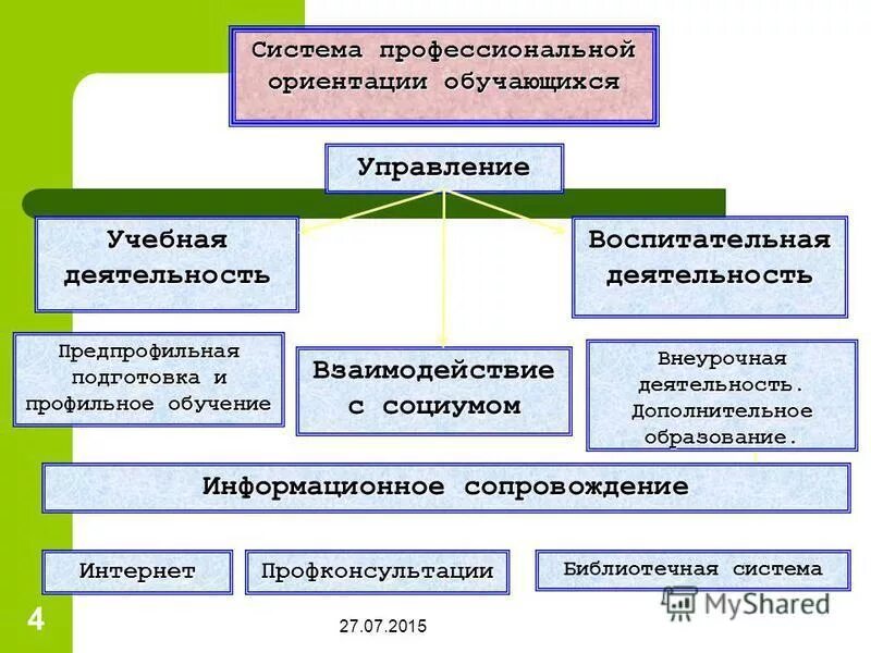 Система профориентации. Система профессиональной ориентации. Профессиональное самоопределение профориентации. Система профессионального самоопределения. Управление профориентации