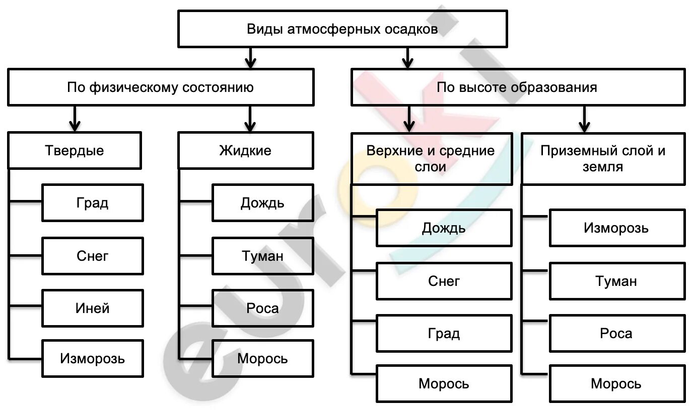 Составьте схему виды атмосферных осадков. Схема виды атмосферных осадков по географии 6 класс. составьте в тетради схему виды атмосферных осадков. таблица виды атмосферных осадков 6 класс. составьте в тетради схему виды атмосферных осадков 6.