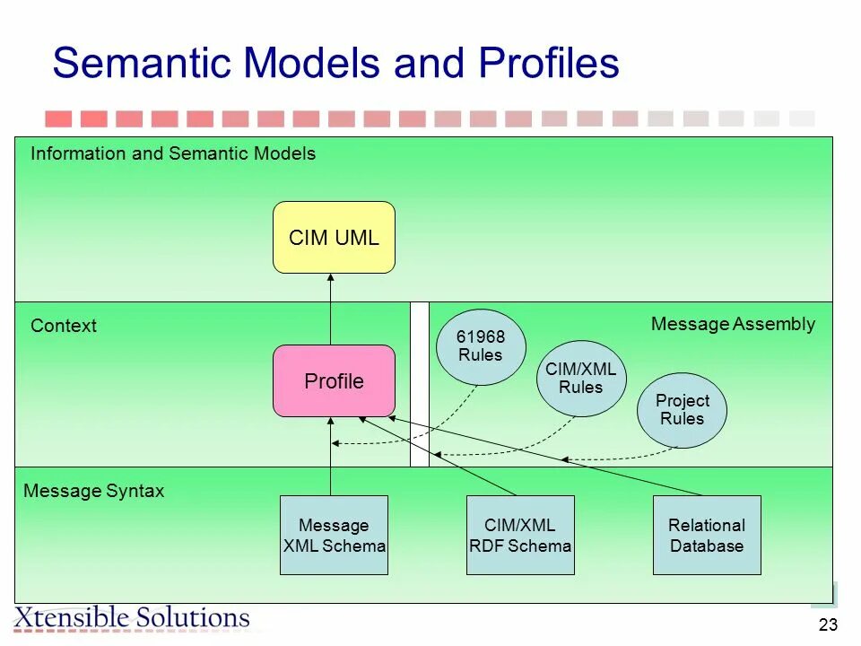 Message rules. Семантическая паутина. Технологические возможности semantic web. Семантический веб. Семантические сети uml.