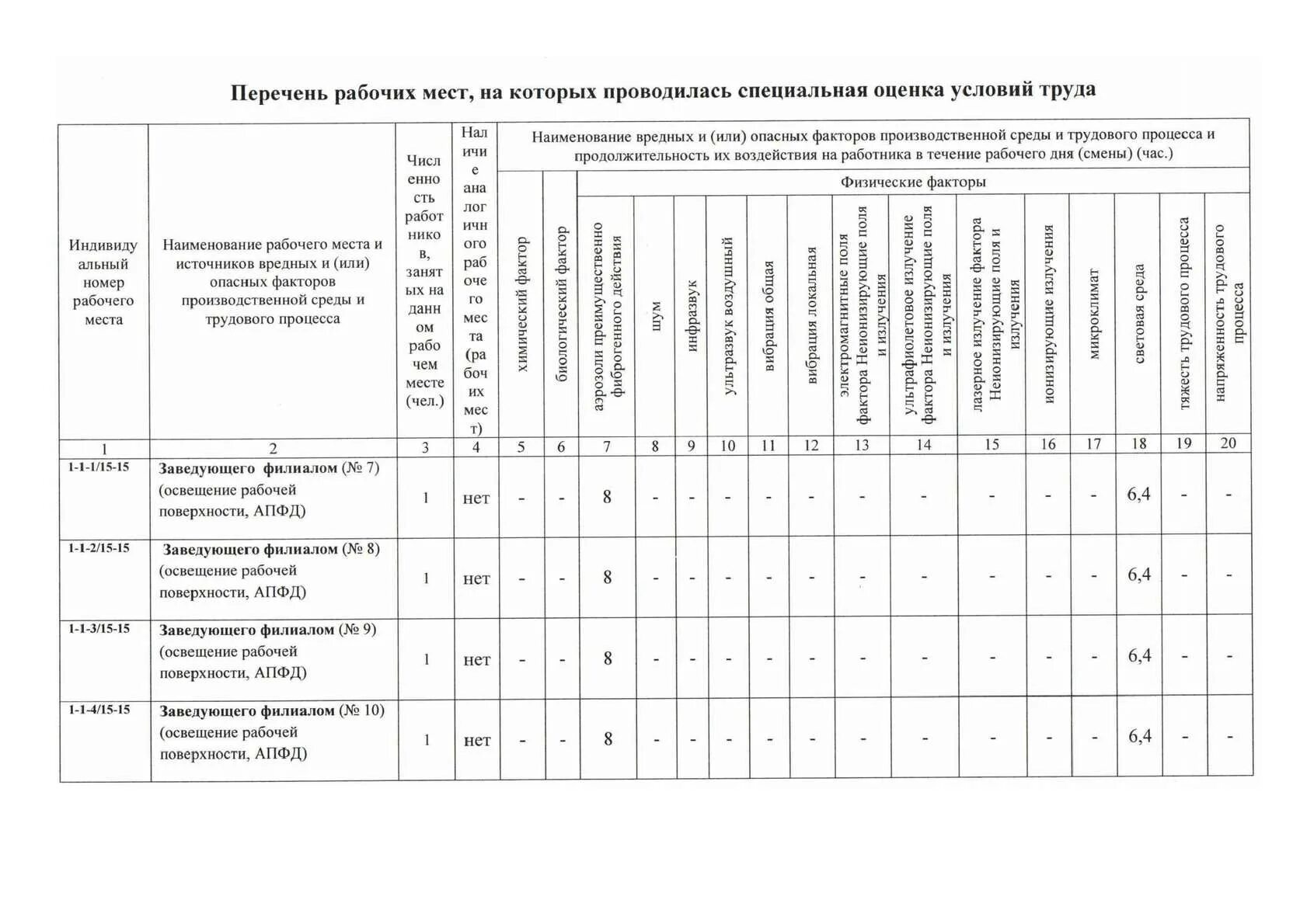 Оценка качества рабочего места. Перечень рабочих мест для СОУТ. Перечень оценки условий труда на рабочем месте. Таблица для СОУТ перечень рабочих мест. Образец списка рабочих мест для специальной оценки условий труда.