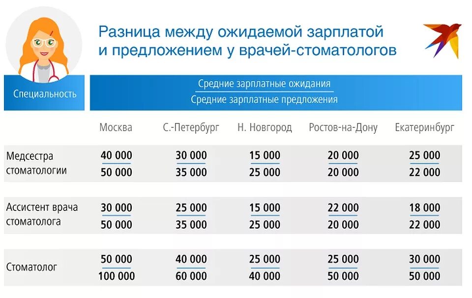 Сколько зарабатывают стоматологи в год. Врач стоматолог зарплата. Заработная плата стоматолога. Сколько получают стоматологи. Заработная плата стоматолога в России.