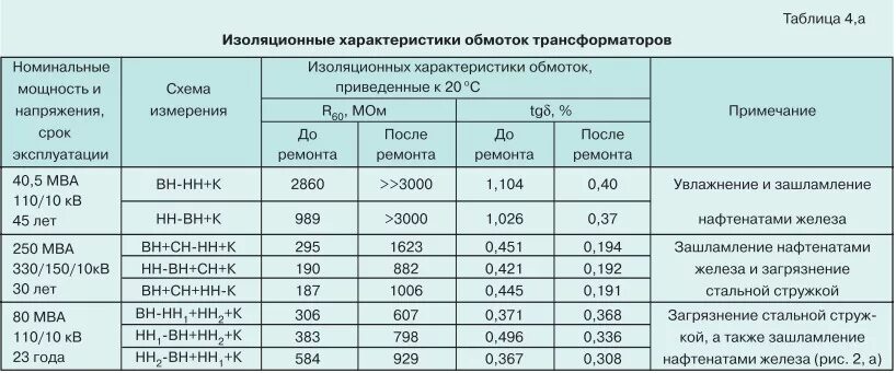 Срок службы трансформатора. Периодичность ремонта трансформаторов 6-10 кв. Периодичность капитального ремонта трансформаторов 35 кв. Срок эксплуатации силового трансформатора. Нормативный срок службы трансформаторов.