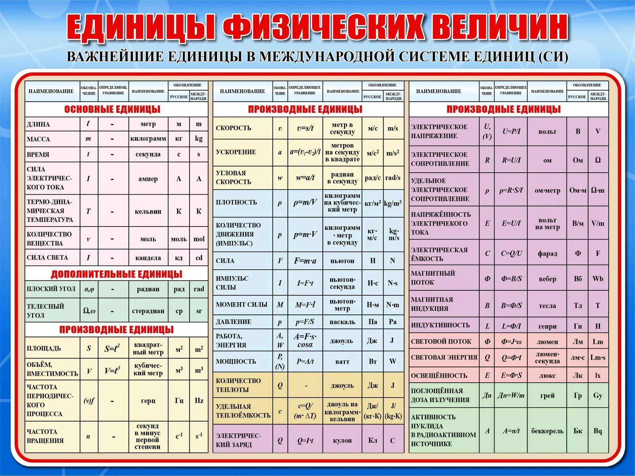 Потенциал какая буква. Физика система си таблица. Система единиц физических величин. Единицы измерения физика. Таблица единиц измерения физика.