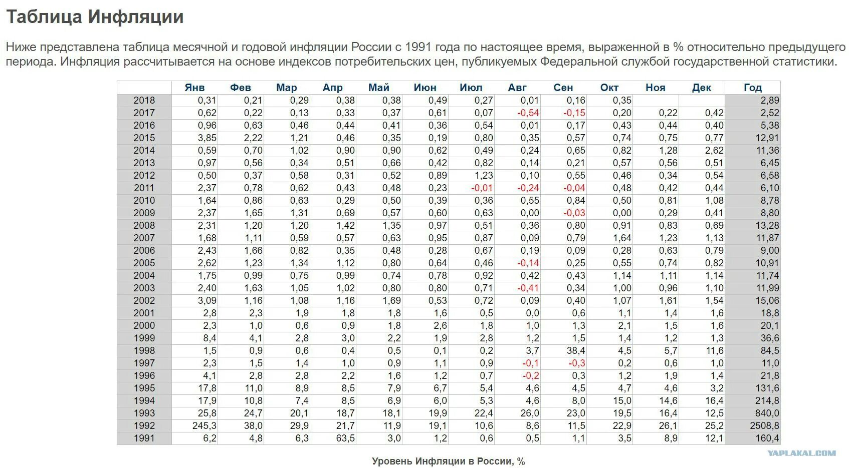 2013 по 2015 год данные. Таблица инфляции в России с 2013 по 2019 год. Инфляция по годам в России таблица в 2021г. Таблица инфляции в России по годам Росстат таблица. Инфляция в РФ по годам с 1991 года.