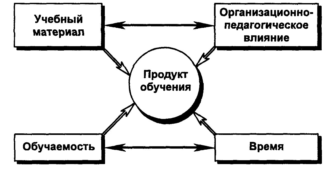 Обучение продукту. Организационно-педагогическое влияние. Результаты (продукты обучения). Генеральный фактор «учебный материал».