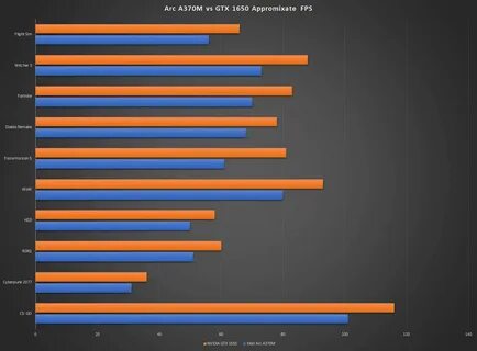 В тестировании принимали участие ноутбук Acer Nitro 5 с Ryzen 5 5600H и GTX...