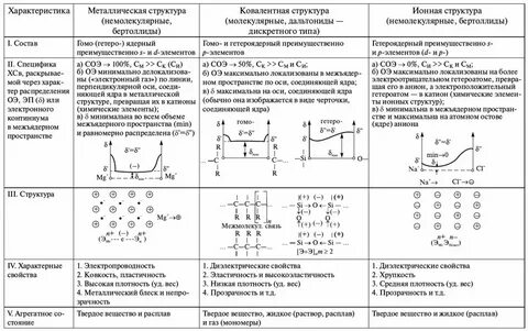 Закономерности химических связей
