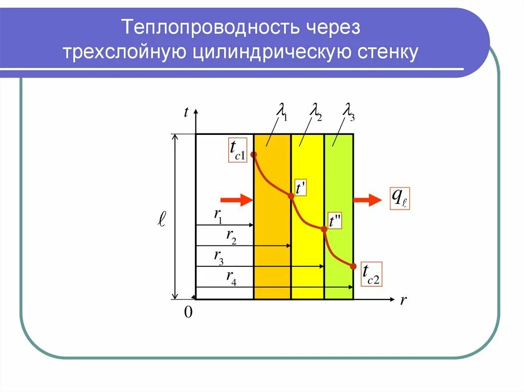 Тепловой поток через многослойную стенку. Тепловой поток теплопередачи через цилиндрическую стенку. теплопроводность плоской однослойной цилиндрической стенки схема. коэффициент теплопроводности для цилиндрической стенки. теплопроводность многослойной плоской стенки.