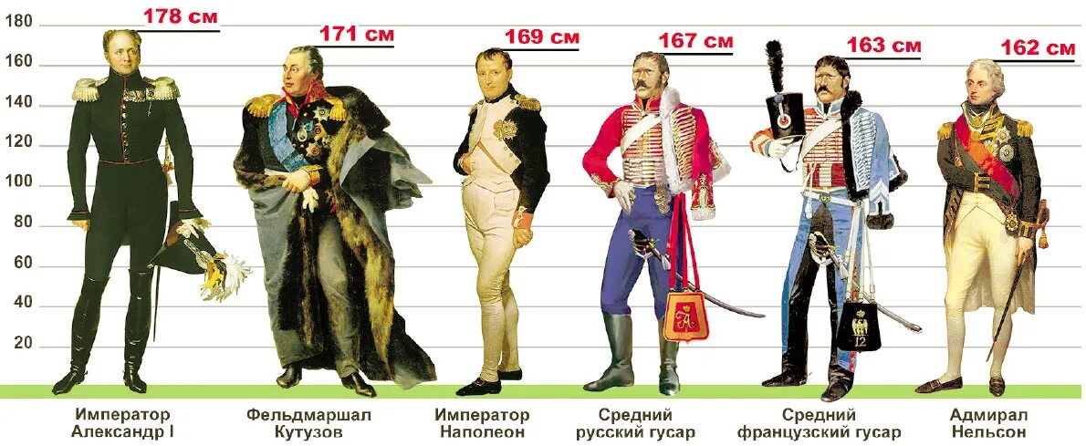 Рост Наполеона Бонапарта в см. Какого роста был Наполеон 1 Бонапарт. Наполеон Бонапарт рост. Рост Наполеона 1 Бонапарта.